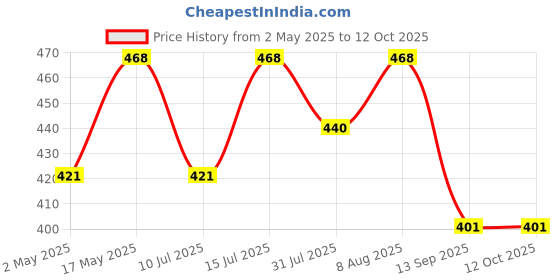 amazon.in SOUND FIRE SF-TW-200 200W MAX Tweeter sound fire Price History Graph from 2 May 2025 to 12 Oct 2025
