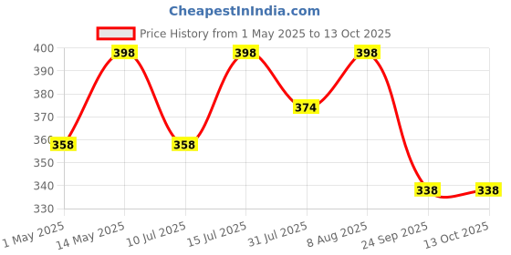 amazon.in SOUND FIRE SF-TW-SS020 300W MAX Tweeter sound fire Price History Graph from 1 May 2025 to 13 Oct 2025