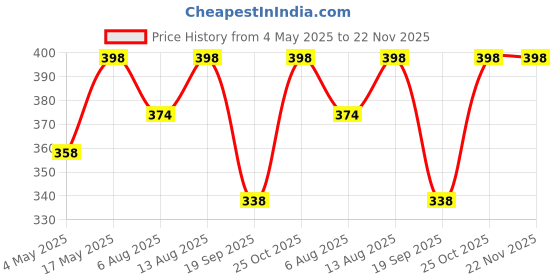 amazon.in SOUND FIRE SF-TW-SS030 300W MAX Tweeter Price History Graph from 4 May 2025 to 22 Nov 2025