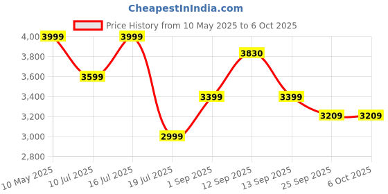 amazon.in SOUND FIRE SF-X4500M8 8-INCH BassTube with in-Built Amplifier Subwoofer (Powered, RMS Power: 200 W) sound fire Price History Graph from 10 May 2025 to 5 Oct 2025