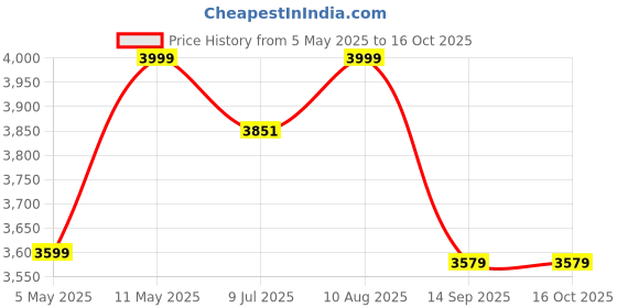 amazon.in SOUND FIRE SF-X4500U8 8-INCH Bass Box with in-Built Amplifier Subwoofer (Powered, RMS Power: 200 W) Price History Graph from 5 May 2025 to 15 Oct 2025