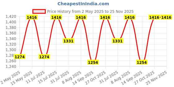 amazon.in sound fire SOUNDFIRE Performance Series SF-6989 6x9 3-Way 900W MAX Co-Axial Car Speakers sound fire Price History Graph from 2 May 2025 to 25 Nov 2025