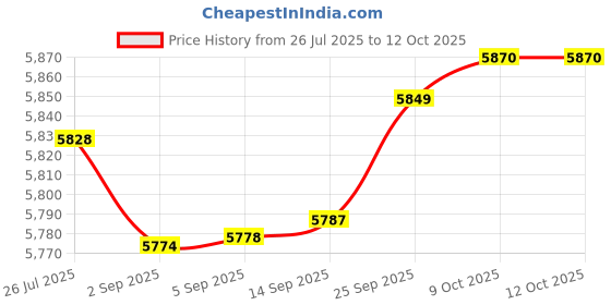 amazon.in SOUND FIRE ST-906 4 CHANNEL TORPEDO SERIES 8800W MAX POWER OUTPUT HIGH POWER MOSFET CLASS AB CAR AMPLIFIER Price History Graph from 26 Jul 2025 to 12 Oct 2025