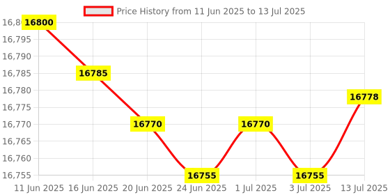 amazon.in Sound Level Calibrator,Decibel Meter Calibration with Noise Measurement Reader,Output Sound Level 94dB & 114dB output levels for 1 inch and 1/2 inch Microphones Price History Graph from 11 Jun 2025 to 13 Jul 2025