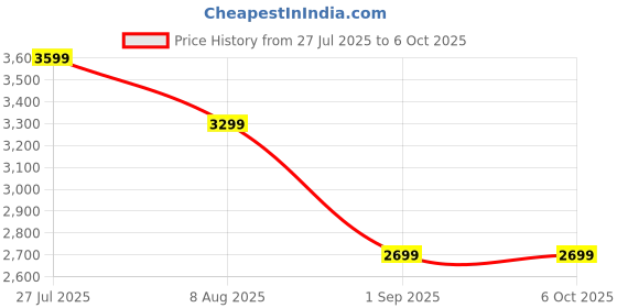 amazon.in SOUND LEVEL METER Price History Graph from 27 Jul 2025 to 6 Oct 2025