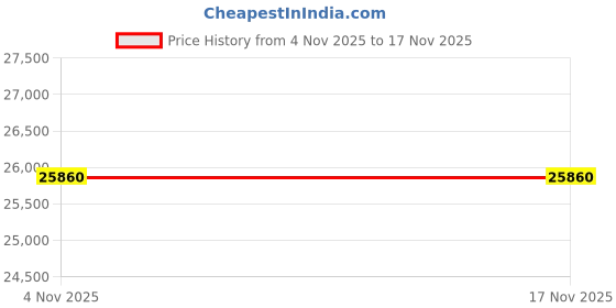 amazon.in Sound Level Meter Class-1 (Range: 30 to 130 dB) for Industries, Vehicle Noise, Environmental Noise Along with Calibration Certificate SL-4036SD Price History Graph from 4 Nov 2025 to 16 Nov 2025