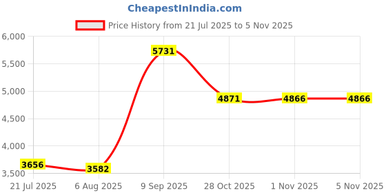 amazon.in Sound Level Meter, Safety Compliance Igital Noise Tester Easy to Use Health for Work for Hotel for Home for Outdoors Price History Graph from 21 Jul 2025 to 5 Nov 2025