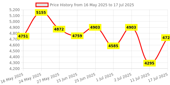 amazon.in Sound Level Meter SMART SENSOR Range 30-130dB Sound Level Meter Logger Noise Measurement Decibel Monitoring Tester Digital Audio Level Meter Price History Graph from 16 May 2025 to 17 Jul 2025