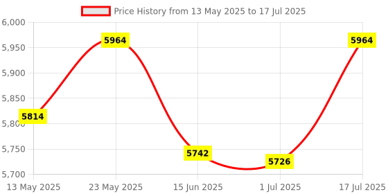 amazon.in Sound Level Meter, Tadeto Digital Sound Level Portable Decibel Meter 30dB to 130dB with LCD Display A/C Weighted for Home Factories Price History Graph from 13 May 2025 to 17 Jul 2025