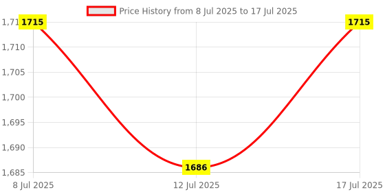 amazon.in Sound Levels Indicators DIYer Electronics Set With 10 LED Display For Easy Sound Signals Soldering Assembly Price History Graph from 8 Jul 2025 to 17 Jul 2025
