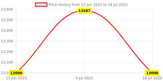amazon.in Sound Meter Decibel Level Calibrator Calibration 114dB / 94dB / 104dB Calibration Level for Sound Level Meters Price History Graph from 13 Jun 2025 to 9 Jul 2025