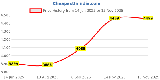 amazon.in Sound Module, 32bit RISC Core Voice Recognition Module Chip Control for Handicrafts for Cards for Gifts Price History Graph from 14 Jun 2025 to 14 Nov 2025