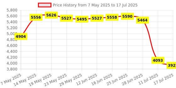amazon.in Sound Module, Icstation Programmable Sound Chip for Greeting Card 8M USB Charging Sound Board for DIY Creative Gifts for New Year and Valentine's Day, Compatible with Windows and Mac Computer Price History Graph from 7 May 2025 to 17 Jul 2025