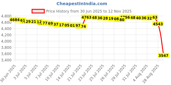 amazon.in Sound Oasis SP-101 Sleep Therapy Pillow Speakers With In-live Volume Control, White Price History Graph from 30 Jun 2025 to 12 Nov 2025