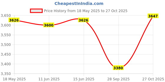 amazon.in Sound-Off SO-2346 SoundOff by Evans Drum Mute Pak, Standard (12,13,14,16) Price History Graph from 18 May 2025 to 27 Oct 2025