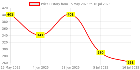 amazon.in SOUND SENSOR X 5 Price History Graph from 15 May 2025 to 16 Jul 2025