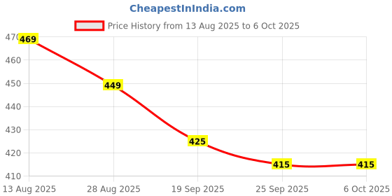 amazon.in sound tech 2.5 Inch SSD/HDD SATA Casing: Transparent Hard Disk Enclosure for Effortless USB 3.0 Connectivity, Featuring Screwless Tool-Free Installation /Plug and Play sound tech Price History Graph from 13 Aug 2025 to 6 Oct 2025