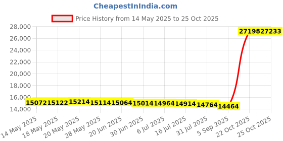 amazon.in vec Sound Tech CM-1000X2-Y88 Pack of 2 Table Top Conference Meeting Microphone with Omni-Directional Stereo 3.5mm Plug Audio Spliter vec Price History Graph from 14 May 2025 to 25 Oct 2025