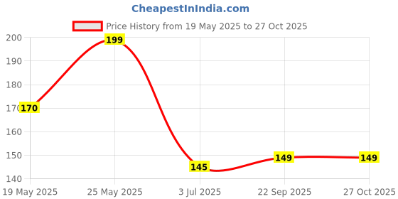 amazon.in Sound Tech Writing Tablet for Kids Writing pad for Study, Drawing Tablet, Slate Board Price History Graph from 19 May 2025 to 27 Oct 2025