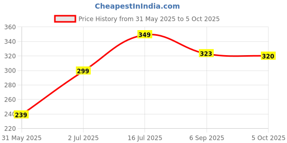 amazon.in sound tecno ST-055-TW 320W MAX DomeTweeter Speaker Tweeter Tweete (320 W) sound tecno Price History Graph from 31 May 2025 to 5 Oct 2025