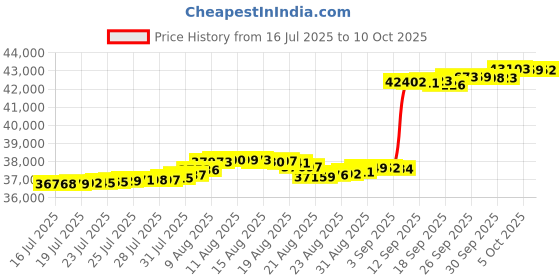 amazon.in Sound Town Server Rack Doors, for STRK-M8U Server Rack (STRK-DS8U) Price History Graph from 16 Jul 2025 to 10 Oct 2025