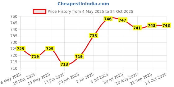 amazon.in Sound Wave Mouse Repeller Mouse Repellent for Basement Camping Indoor Outdoor | Other Home & Garden Price History Graph from 4 May 2025 to 23 Oct 2025