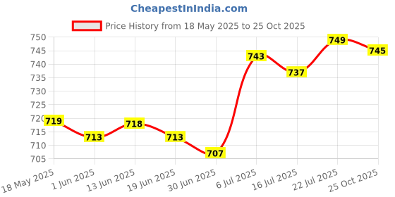 amazon.in Sound Wave Mouse Repeller Mouse Repellent for Basement Camping Indoor Outdoor|Home & Garden | Other Home & Garden| Other Home & Garden|1X Sound Wave Mice Repeller Price History Graph from 18 May 2025 to 25 Oct 2025