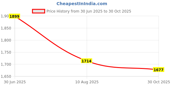 amazon.in SOUNDANCE Laptop Stand with 360° Rotating Base, Ergonomic Computer Riser for Desk, Adjutable Height Muti-Angle, Foldable Laptop Mount, Stable Metal Holder Support 10-15.6" Notebook PC, Silver Price History Graph from 30 Jun 2025 to 30 Oct 2025
