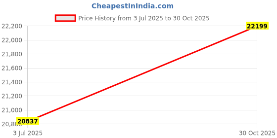 amazon.in Soundbright Hearing Aids - Discovery | Bluetooth Hearing Aids for Old Age with 3 Noise Cancelling Program, Protable Bluetooth Hearing Aids with Smart App Control, Hand-free Phone Call | 16 Channel Adjustable Frequency (Both Ear) Price History Graph from 3 Jul 2025 to 30 Oct 2025
