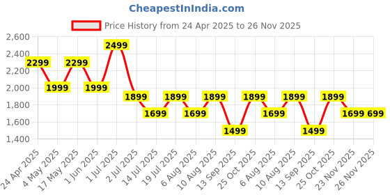 amazon.in soundcore A30I by Anker,Noise Cancelling in Ear Earbuds,Stylish Design,Lightweight Comfort,Clear Sound Super Clear and Powerful Bass,24H Playtime,Ip54,Fast Charge 10Min =120 Min,Bluetooth 5.4-Black Price History Graph from 24 Apr 2025 to 25 Nov 2025