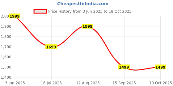 amazon.in soundcore A30I by Anker,Noise Cancelling in Ear Earbuds,Stylish Design,Lightweight Comfort,Clear Sound Super Clear and Powerful Bass,24H Playtime,Ip54,Fast Charge 10Min = 120 Min,Bluetooth 5.4-White Price History Graph from 3 Jun 2025 to 18 Oct 2025