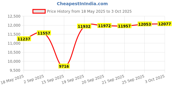 amazon.in Soundcore Anker Space A40 Headphones, Bluetooth 5.2, Noise Cancelling Up to 98%, 50 Hours Playtime, Hi-Res Sound, App Customization, Wireless Charging Price History Graph from 18 May 2025 to 3 Oct 2025