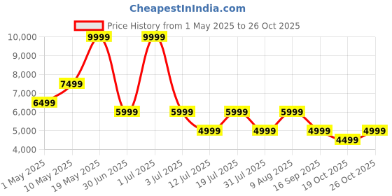 amazon.in soundcore by Anker, AeroFit Open-Ear Headphones, Ultra Comfort, Snug Fit, Ergonomic Ear Hook, Balanced Sound, IPX7 Waterproof, 42H Playtime, Bluetooth 5.3, App Control, Clear Calls, Wireless Earbuds Price History Graph from 1 May 2025 to 26 Oct 2025