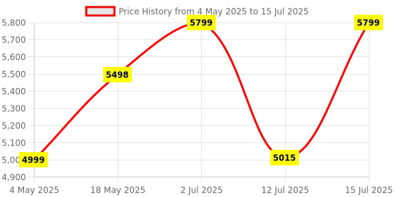 amazon.in soundcore By Anker Liberty 4 Nc Wireless Noise Cancelling In Ear Earbud,98.5% Noise Reduction,Adaptive Noise Cancelling To Ear And Environment,Hi-Res Sound,50H Battery,Wireless Charging,Bluetooth 5.3 Price History Graph from 4 May 2025 to 15 Jul 2025