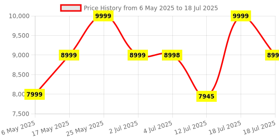 amazon.in soundcore by Anker Motion+ Bluetooth Speaker with Hi-Res 30W Audio, Extended Bass and Treble, Wireless HiFi Portable Speaker with App, Customizable EQ, 12-Hour Playtime, IPX7 Waterproof, and USB-C soundcore Price History Graph from 6 May 2025 to 12 Jul 2025