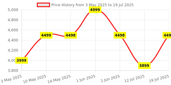 amazon.in soundcore by Anker Q20i Hybrid Active Noise Cancelling Headphones, Wireless Over-Ear Bluetooth, 40H Long ANC Playtime, Hi-Res Audio, Big Bass, Customize via an App, Transparency Mode (White) soundcore Price History Graph from 3 May 2025 to 12 Jul 2025