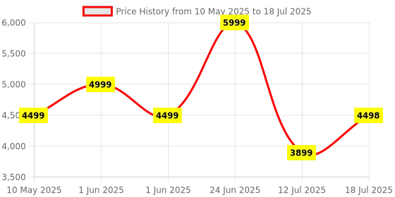 amazon.in soundcore by Anker Q20i Wireless Bluetooth Over-Ear Headphones with Hybrid Active Noise Cancelling, 40h Playtime in ANC Mode, Hi-Res Audio, Deep Bass, App Personalization (Blue) Price History Graph from 10 May 2025 to 12 Jul 2025