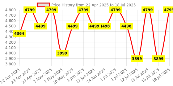 amazon.in soundcore by Anker Q20i Wireless Bluetooth Over-Ear Headphones with Hybrid Active Noise Cancelling, 40h Playtime in ANC Mode, Hi-Res Audio, Deep Bass, Personalization via App (Black) soundcore Price History Graph from 22 Apr 2025 to 15 Jul 2025