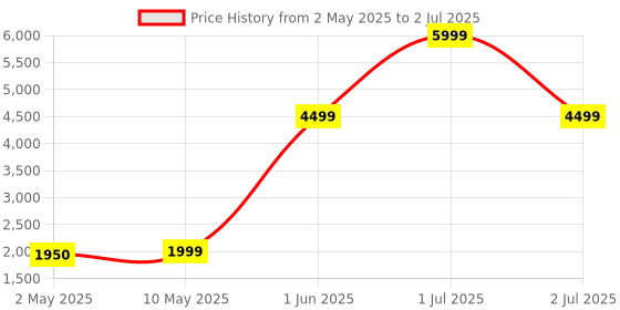 amazon.in soundcore by Anker V30I Open-Ear Open Ear Headphones,Ultra-Comfort,Lightweight Design,Snug Fit,Ergonomic Ear Hooks,Robust Bass,36H Playtime,Bluetooth 5.3,App Control,Clear Calls,Wireless Earbuds soundcore Price History Graph from 2 May 2025 to 2 Jul 2025