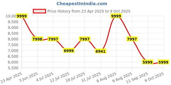 amazon.in soundcore by Anker,Space One Active Noise Cancelling Bluetooth Over Ear Headphones with Travel Pouch,2X Stronger Voice Reduction,40H ANC Playtime,App Control,Ldac Hi-Res,Ergo Design for Comfort Fit Price History Graph from 23 Apr 2025 to 8 Oct 2025