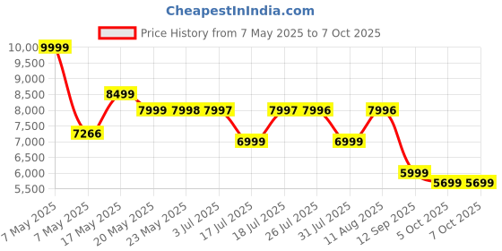 amazon.in soundcore by Anker,Space One,Active Noise Cancelling in Ear Headphones,2X Stronger Voice Reduction,40H ANC Playtime,App Control,Ldac Hi-Res Wireless Audio,Comfortable Fit,Clear Calls,Bluetooth 5.3 Price History Graph from 7 May 2025 to 5 Oct 2025