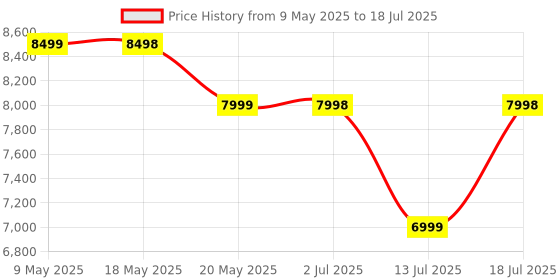 amazon.in soundcore by Anker,Space One,Active Noise Cancelling in Ear Headphones,2X Stronger Voice Reduction,40H ANC Playtime,App Control,Ldac Hi-Res Wireless Audio,Comfortable Fit,Clear Calls,Bluetooth 5.3 soundcore Price History Graph from 9 May 2025 to 13 Jul 2025