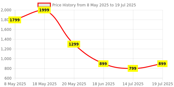 amazon.in soundcore K20i by Anker, Semi-in-Ear Earbuds, Bluetooth Wireless, 36H Playtime, Fast Charge, Clear Sound, Comfortable Fit, ENC 2-Mic Clear Calls, Custom EQ, IPX5, Bluetooth 5.3, App Control Price History Graph from 8 May 2025 to 14 Jul 2025