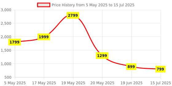amazon.in soundcore K20i by Anker, Semi-in-Ear Earbuds, Bluetooth Wireless, 36H Playtime, Fast Charge, Clear Sound, Comfortable Fit, ENC 2-Mic Clear Calls, Custom EQ, IPX5, Bluetooth 5.3, App Control Price History Graph from 5 May 2025 to 15 Jul 2025