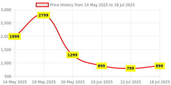 amazon.in soundcore K20i by Anker, Semi-in-Ear Earbuds, Bluetooth Wireless, 36H Playtime, Fast Charge, Clear Sound, Comfortable Fit, ENC 2-Mic Clear Calls, Custom EQ, IPX5, Bluetooth 5.3, App Control soundcore Price History Graph from 14 May 2025 to 12 Jul 2025