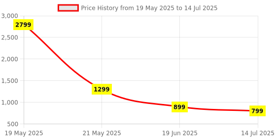 amazon.in soundcore K20i by Anker, Semi-in-Ear Earbuds, Bluetooth Wireless, 36H Playtime, Fast Charge, Clear Sound, Comfortable Fit, ENC 2-Mic Clear Calls, Custom EQ, IPX5, Bluetooth 5.3, App Control Price History Graph from 19 May 2025 to 14 Jul 2025