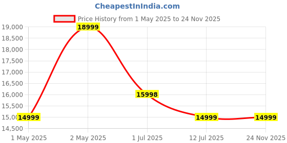 amazon.in soundcore Motion X600 Portable Bluetooth Speaker, Hi-Res Spatial Audio with Wireless 50W Sound, IPX7 Waterproof, Pro EQ, AUX-in, Portable Speaker for Home, Office, Backyard and Bathroom Use soundcore Price History Graph from 1 May 2025 to 24 Nov 2025