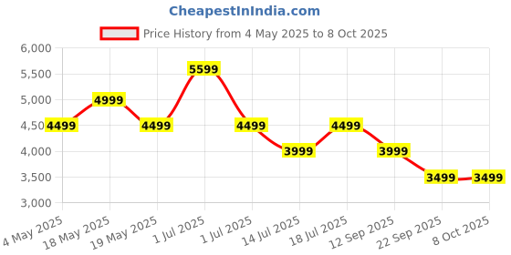 amazon.in soundcore P40I by Anker,Noise Cancelling Wireless in Ear Earbuds,Adaptive Noise Cancelling to Environments,Heavy Bass,60H Playtime,2-in-1 Case and Phone Stand,Ipx5,Wireless Charging,Bluetooth 5.3 Price History Graph from 4 May 2025 to 7 Oct 2025