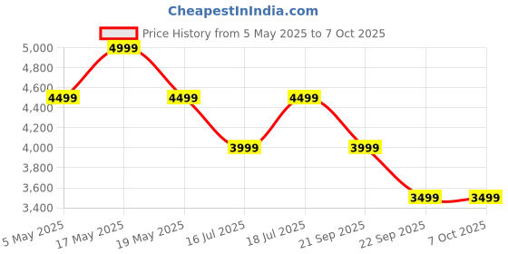 amazon.in soundcore P40I,Noise Cancelling Wireless In Ear Earbuds,Adaptive Noise Cancelling,Heavy Bass,3D Sound,Gaming Mode,60H Playtime,2-In-1 Case And Phone Stand,Ipx5,Wireless Charging,Bluetooth 5.3 Price History Graph from 5 May 2025 to 7 Oct 2025