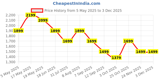 amazon.in soundcore R50I Nc By Anker Noise Cancelling In Ear Earbuds,Powerful Bass,45H Playtime,2-In-1 Case And Phone Stand,Ip54,Fast Charge 10Min = 120 Min,Bluetooth 5.4(Pink) Price History Graph from 5 May 2025 to 2 Dec 2025
